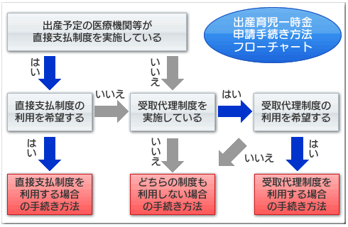 出産育児一時金申請手続き方法フローチャート